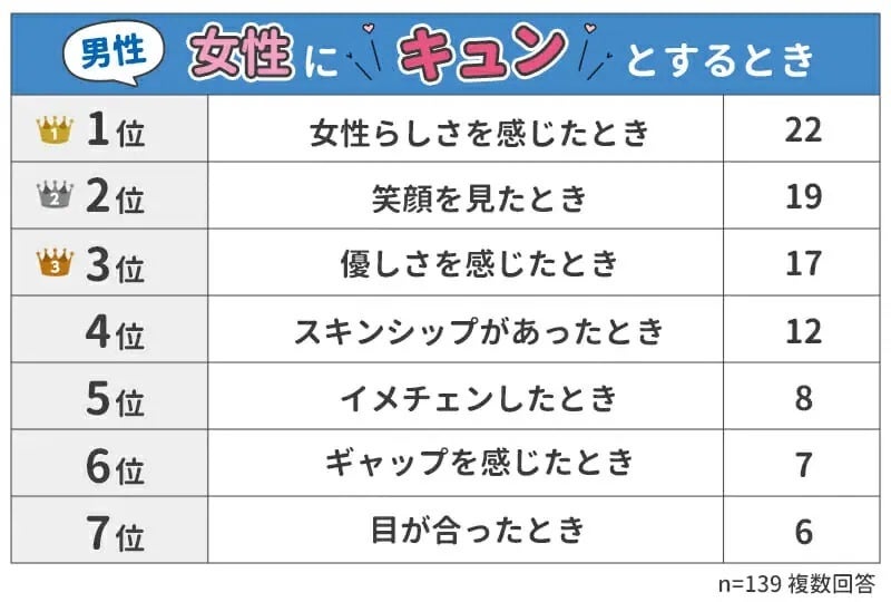 異性にキュンとする瞬間ランキング 男女500人アンケート調査 ウェブスターマーケティング株式会社のプレスリリース 異性にキュンとする瞬間ランキング 男女500人アンケート調査 ウェブスターマーケティング株式会社のプレスリリース