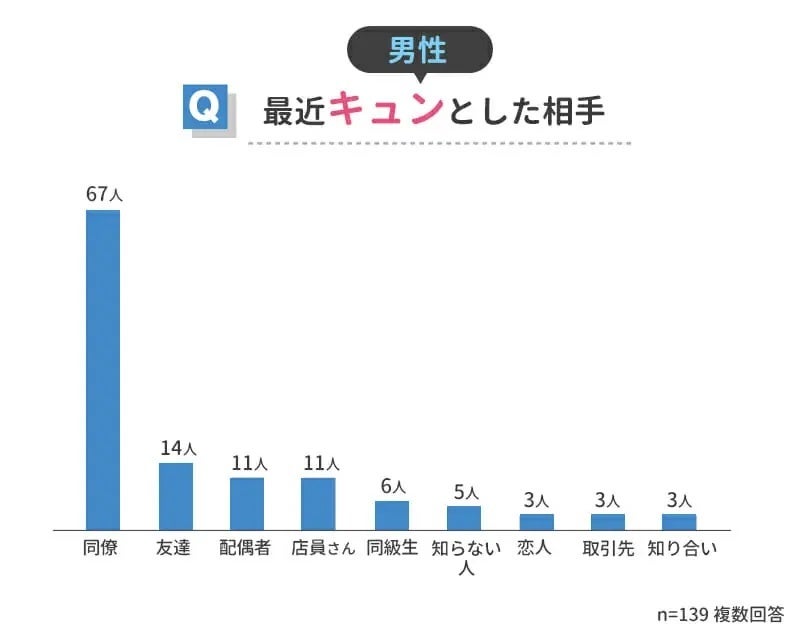 異性にキュンとする瞬間ランキング 男女500人アンケート調査 ウェブスターマーケティング株式会社のプレスリリース 異性にキュンとする瞬間ランキング 男女500人アンケート調査 ウェブスターマーケティング株式会社のプレスリリース