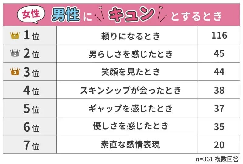 異性にキュンとする瞬間ランキング 男女500人アンケート調査 ウェブスターマーケティング株式会社のプレスリリース 異性にキュンとする瞬間ランキング 男女500人アンケート調査 ウェブスターマーケティング株式会社のプレスリリース
