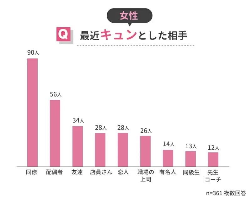 異性にキュンとする瞬間ランキング 男女500人アンケート調査 ウェブスターマーケティング株式会社のプレスリリース 異性にキュンとする瞬間ランキング 男女500人アンケート調査 ウェブスターマーケティング株式会社のプレスリリース