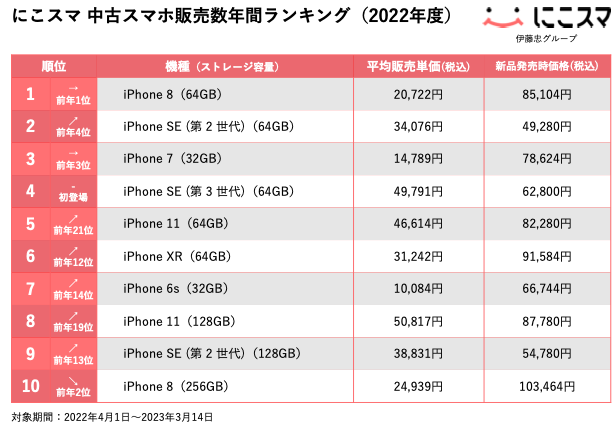 にこスマ｜2022年度中古スマホ年間販売数ランキング | 株式会社Belong