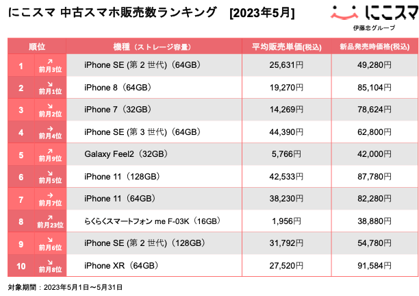 にこスマ｜2023年5月中古スマホ販売・買取数ランキング | 株式