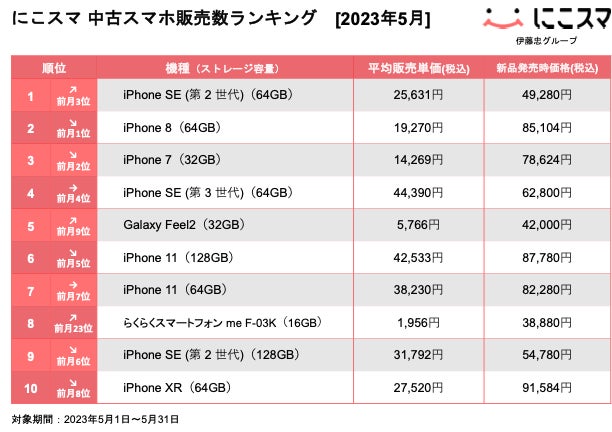別ページでまとめ売りとなっております。 にこスマ|2023年5月中古スマホ販売・買取数ランキング | 株式