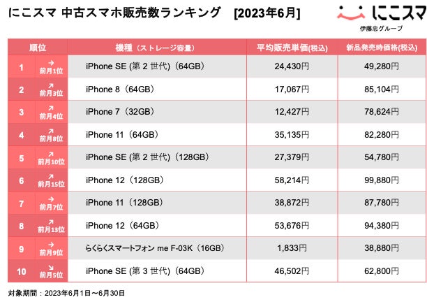 にこスマ|2023年6月中古スマホ販売・買取数ランキング | 株式 にこスマ|2023年6月中古スマホ販売・買取数ランキング | 株式
