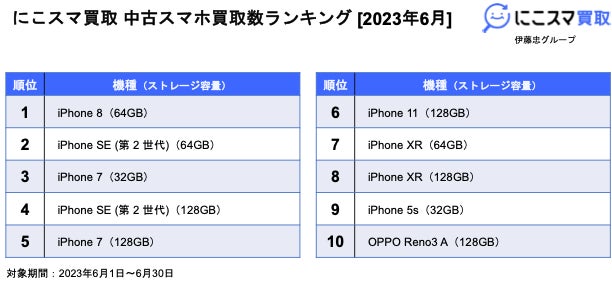 にこスマ|2023年6月中古スマホ販売・買取数ランキング | 株式 にこスマ|2023年6月中古スマホ販売・買取数ランキング | 株式