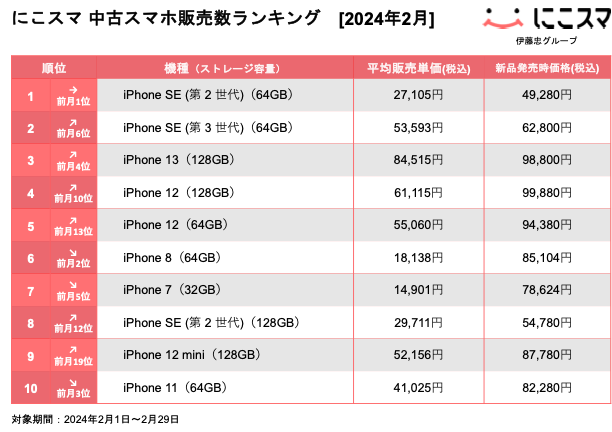 にこスマ｜2024年2月中古スマホ販売・買取数ランキング | 株式会社
