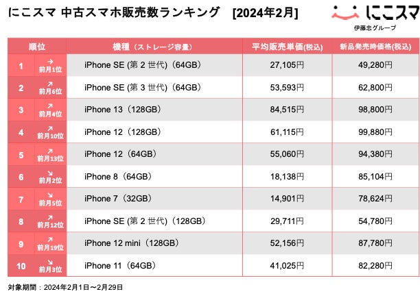 iPhone SE 第2世代 本体 【値段交渉可能】 iPhone SE (第2世代)|価格 iPhone SE 第2世代 本体 【値段交渉可能】 iPhone SE (第2世代)|価格