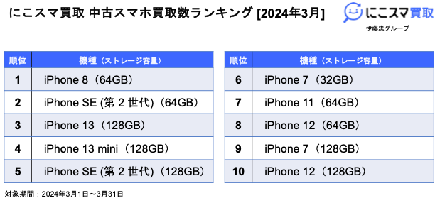 にこスマ｜2024年3月中古スマホ販売・買取数ランキング | 株式会社