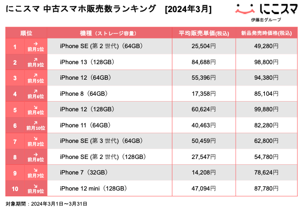 にこスマ｜2024年3月中古スマホ販売・買取数ランキング | 株式会社