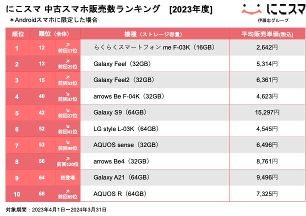 携帯30個まとめ売り にこスマ|2023年度中古スマホ販売・買取数ランキング | 株式