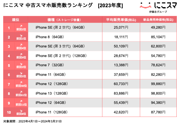 にこスマ｜2023年度中古スマホ販売・買取数ランキング | 株式