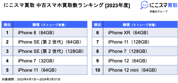 にこスマ｜2023年度中古スマホ販売・買取数ランキング | 株式
