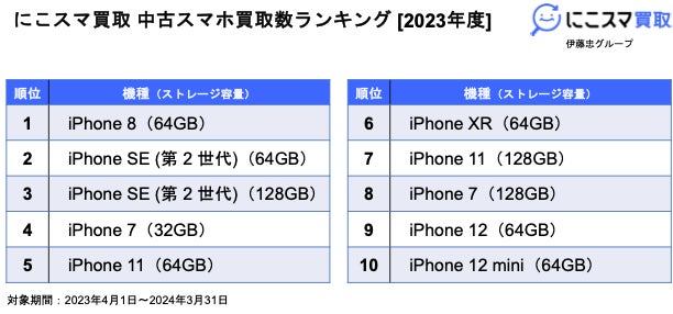 携帯30個まとめ売り にこスマ|2023年度中古スマホ販売・買取数ランキング | 株式