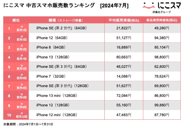 にこスマ|2024年7月中古スマホ販売・買取数ランキング | 株式会社 にこスマ|2024年7月中古スマホ販売・買取数ランキング | 株式会社