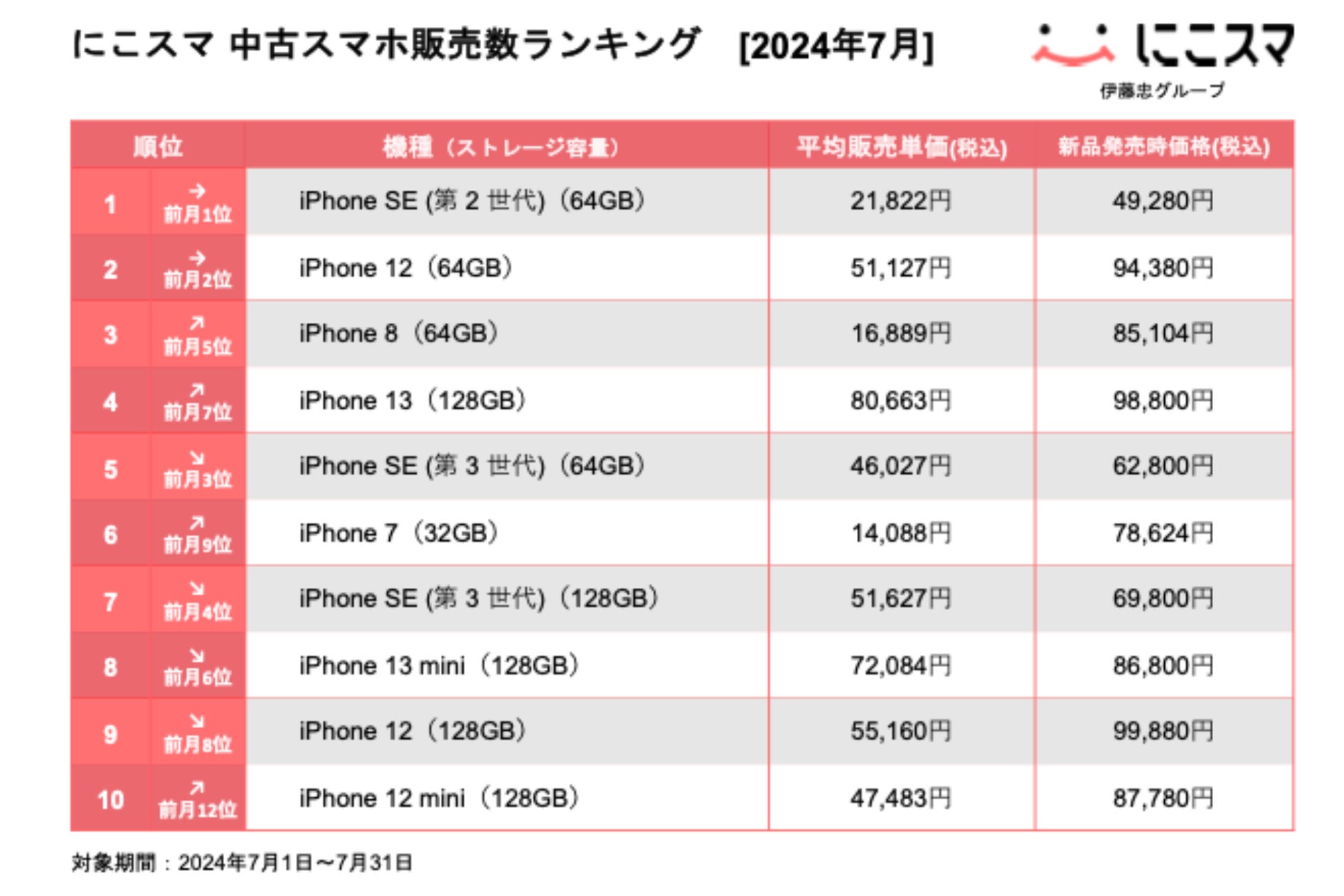 にこスマ|2024年7月中古スマホ販売・買取数ランキング | 株式会社 にこスマ|2024年7月中古スマホ販売・買取数ランキング | 株式会社