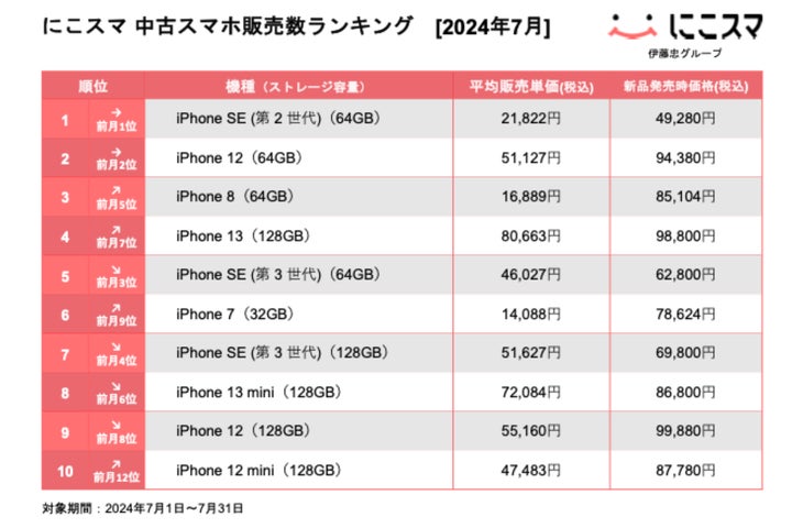 にこにこ様購入専用 にこスマ|2024年7月中古スマホ販売・買取数ランキング | 株式
