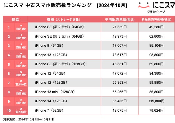 にこスマ|2024年10月中古スマホ販売・買取数ランキング | 株式会社 にこスマ|2024年10月中古スマホ販売・買取数ランキング | 株式会社