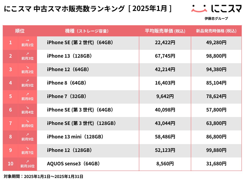 にこスマ|2025年1月中古スマホ販売・買取数ランキング | 株式会社 にこスマ|2025年1月中古スマホ販売・買取数ランキング | 株式会社