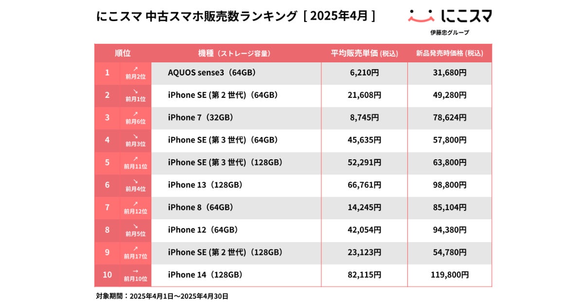 s iniまとめ売り にこスマ|2025年4月中古スマホ販売・買取数ランキング | 株式