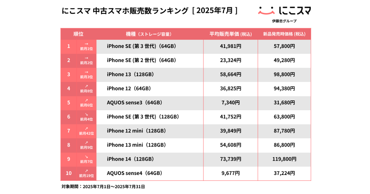 にこスマ｜2025年6月中古スマホ販売・買取数ランキング | 株式会社