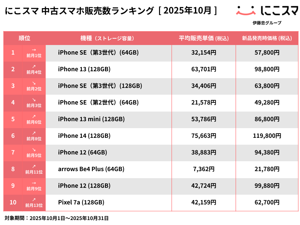 にこスマ｜2025年10月中古スマホ販売・買取数ランキング | 株式会社