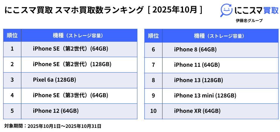にこスマ｜2025年10月中古スマホ販売・買取数ランキング | 株式会社