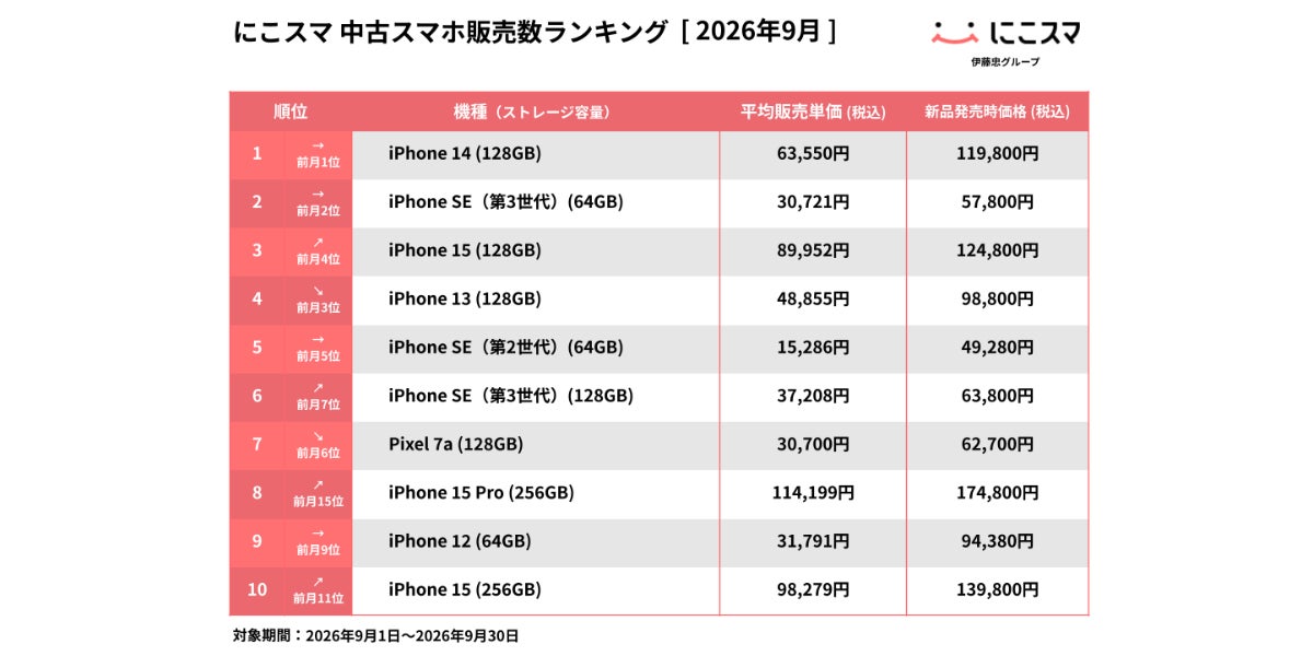 【スマホコム調べ】iPhone Duoを世界39の国・地域で価格比較|日本は256GBで7番目に安い水準。スマホの宅配買取専門店が「日本で買って、日本で売る」価値を検証