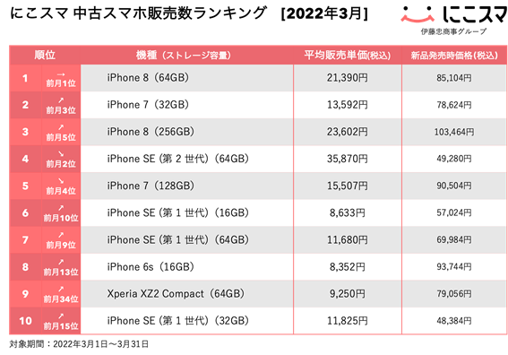 にこスマ｜2022年 3月中古スマホ販売数ランキング | 株式会社Belongの