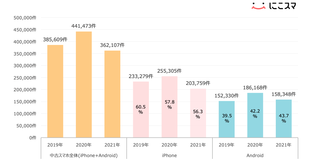 21年度 中古スマートフォン取引実績調査レポート フリマ市場 株式会社belongのプレスリリース