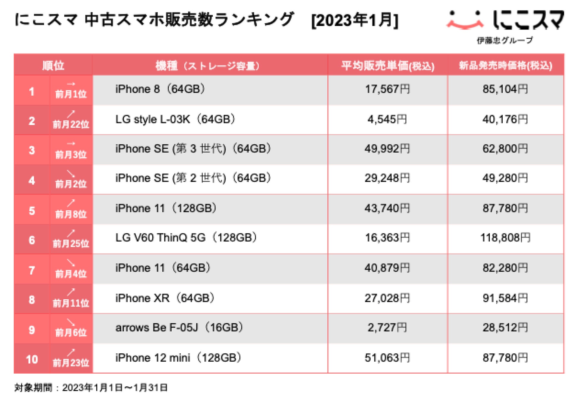 週末最終値下げ ARまとめ売り 27枚+5枚 にこスマ|2023年1月中古スマホ販売・買取数ランキング | 株式