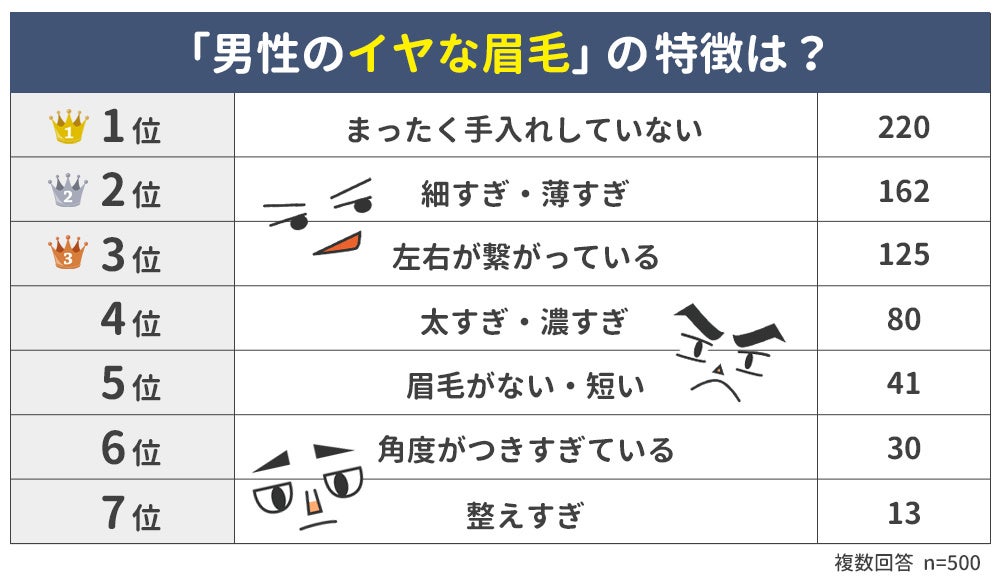 彼氏が眉毛を整えることをどう思う 女性500人アンケート調査 株式会社yyのプレスリリース