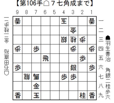 将棋日本シリーズ、石田六段が羽生九段撃破!オールドルーキー躍進 将棋日本シリーズ、石田六段が羽生九段撃破!オールドルーキー躍進