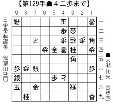 将棋日本シリーズ:永瀬拓矢九段、石田六段との激戦制し準決勝進出! 将棋日本シリーズ:永瀬拓矢九段、石田六段との激戦制し準決勝進出!