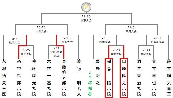 広島で3年ぶりの公開対局 山崎隆之 八段 対 稲葉 陽 八段 明日7月23日 土 広島サンプラザホール 広島県広島市 公益社団法人日本将棋連盟のプレスリリース 広島で3年ぶりの公開対局 山崎隆之 八段 対 稲葉 陽 八段 明日7月23日 土 広島サンプラザホール 広島県広島市 公益社団法人日本将棋連盟のプレスリリース