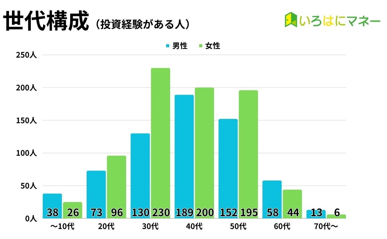 投資経験がある人は30代女性が最多。いろはにマネー、男女2,883人の投資診断データを公開 | 株式会社インベストメントブリッジのプレスリリース