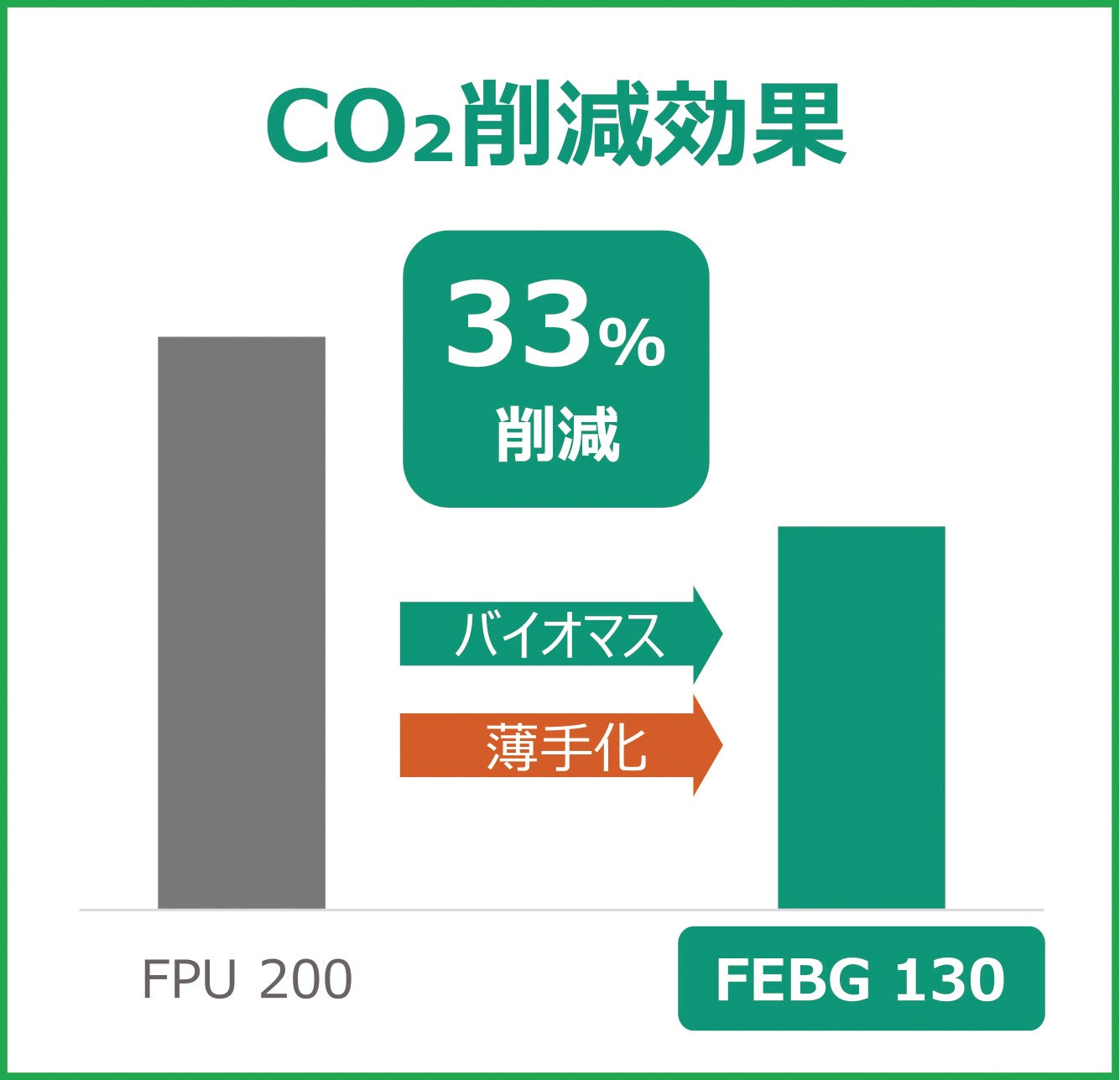 ※カーボンフットプリントコミュニケーションプログラム 　基本データベースver.1.01(国内データ)より当社算出