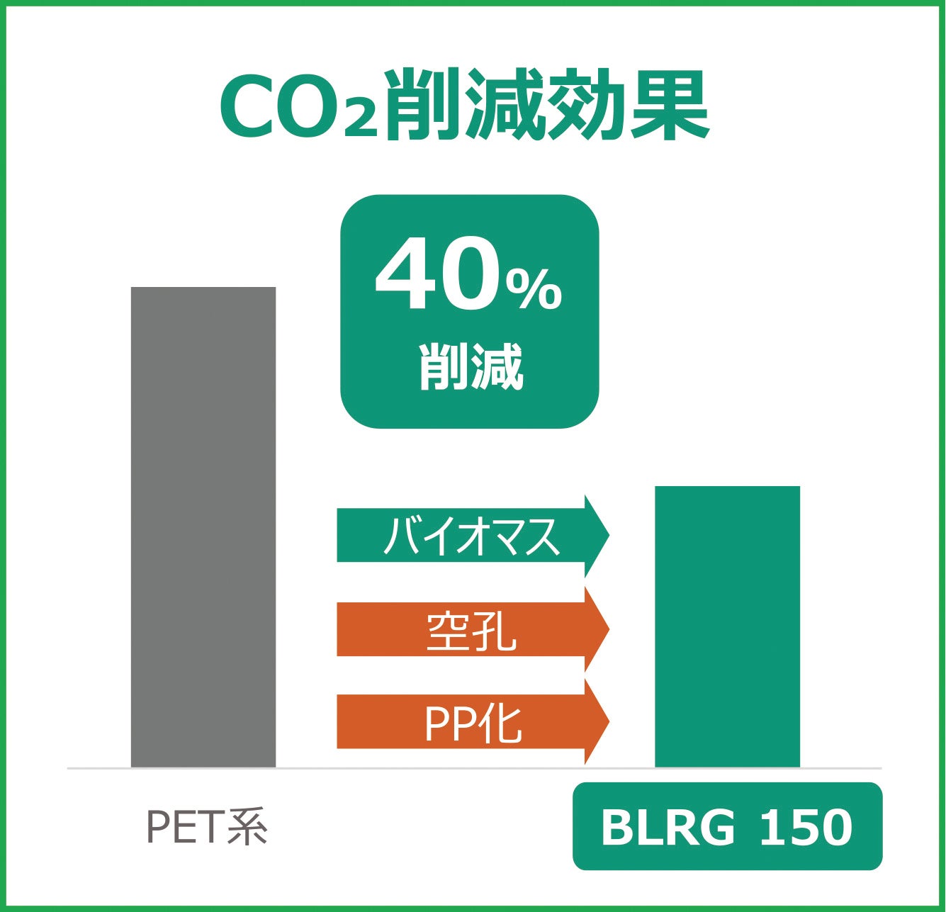 ※カーボンフットプリントコミュニケーションプログラム 　基本データベースver.1.01(国内データ)より当社算出