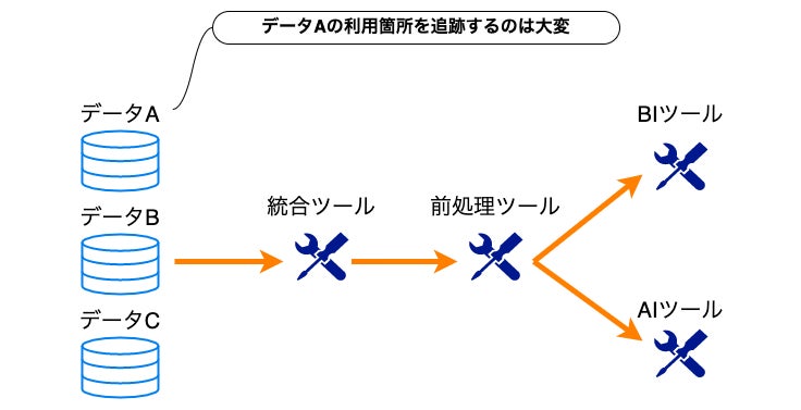 複数ツール導入のデメリット