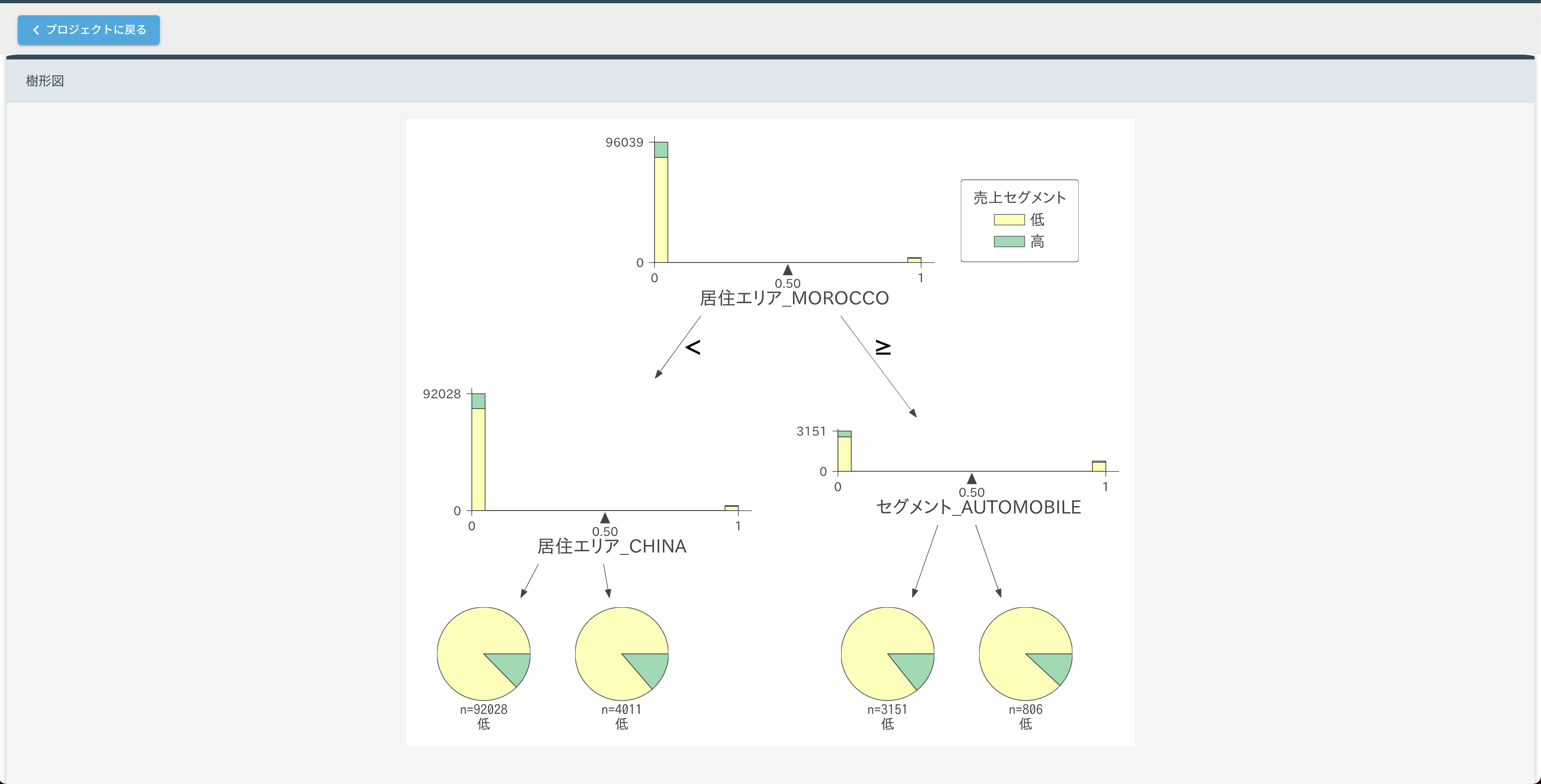 決定木分析機能