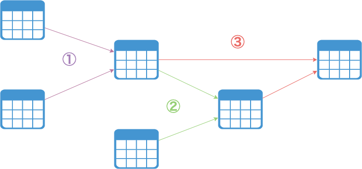 更新順序を管理するのは大変