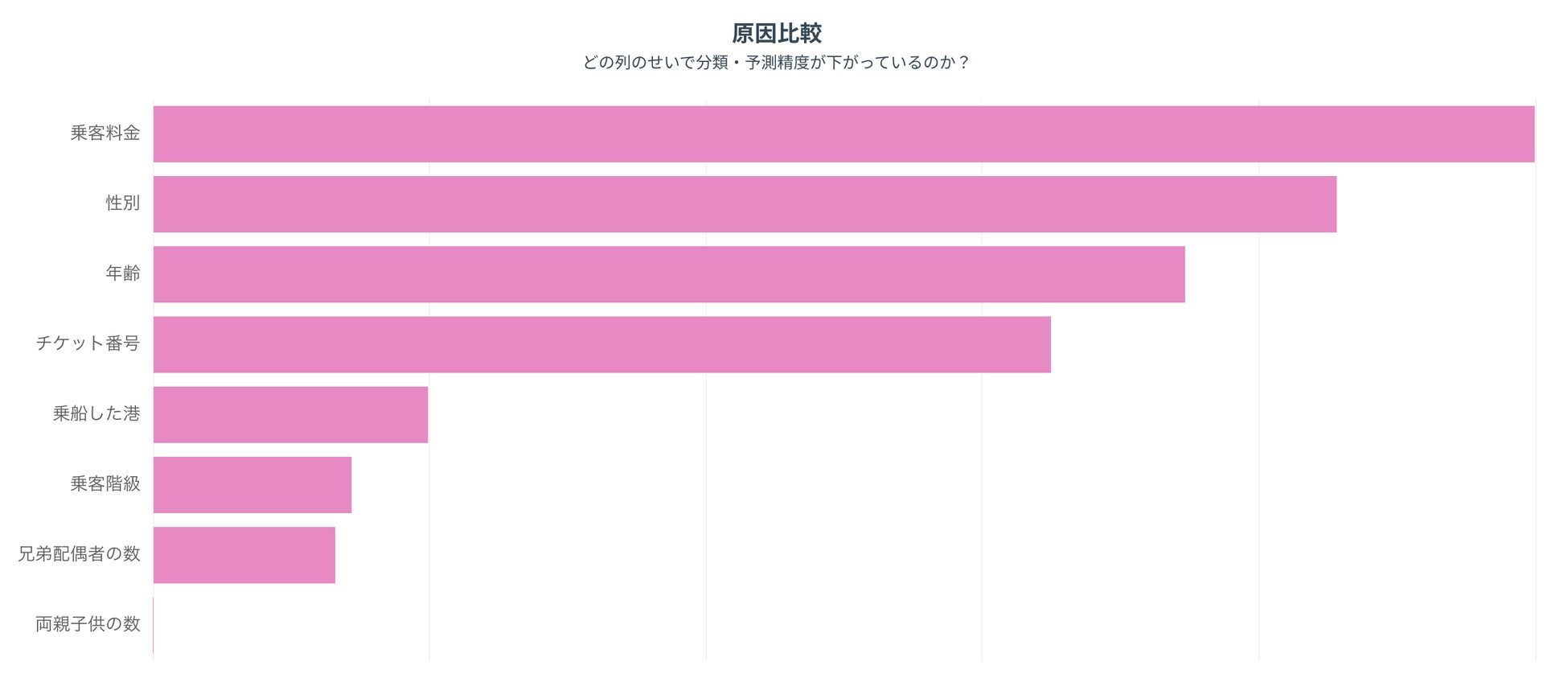 精度悪化の原因特徴量ランキング
