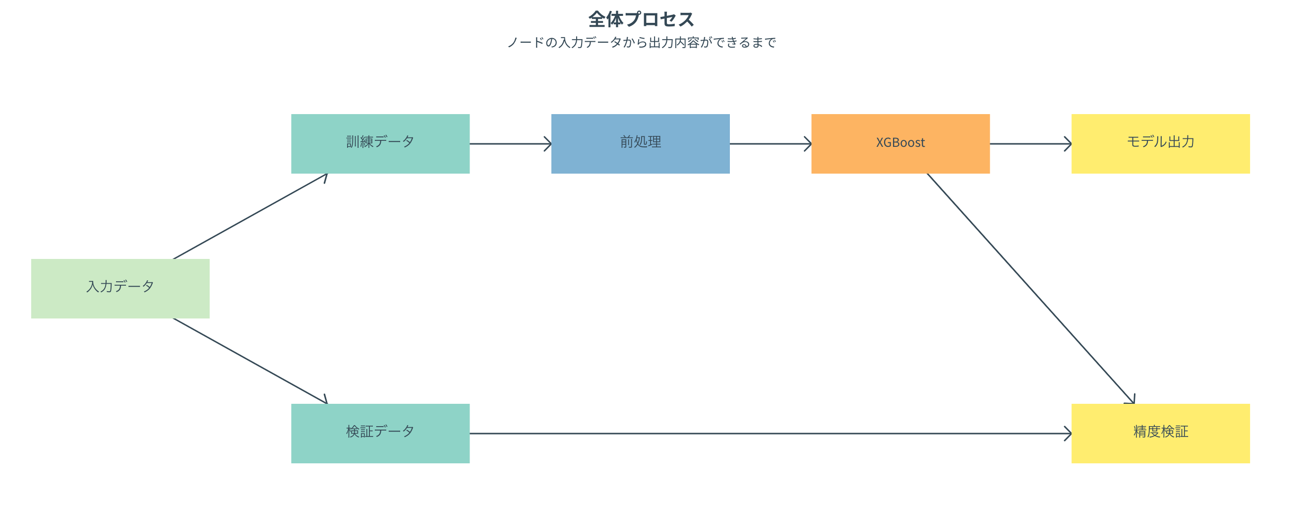 入力から出力までのプロセス