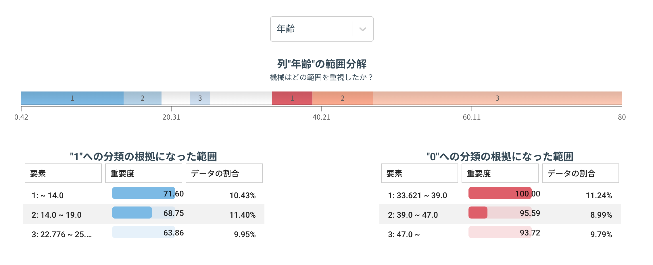 機械が重視した列内の数値範囲