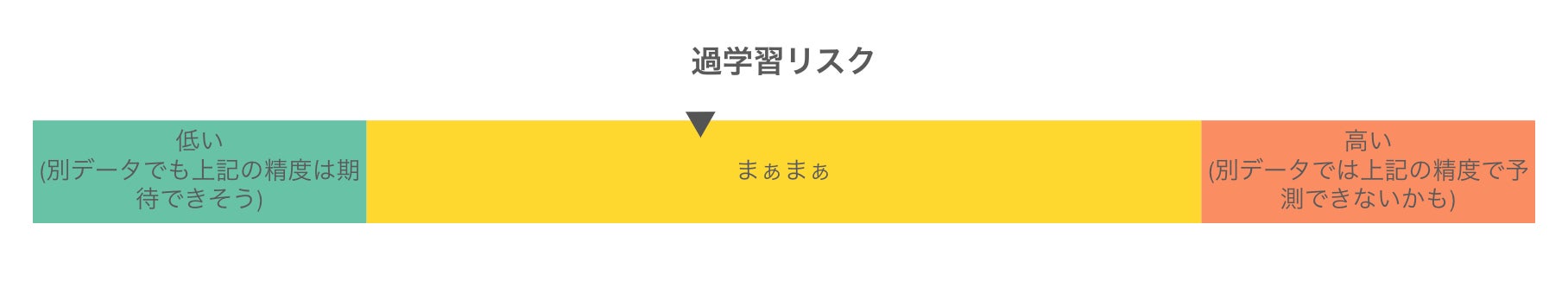 過学習のリスク表示