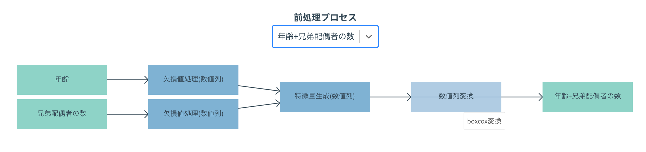 列の前処理プロセス
