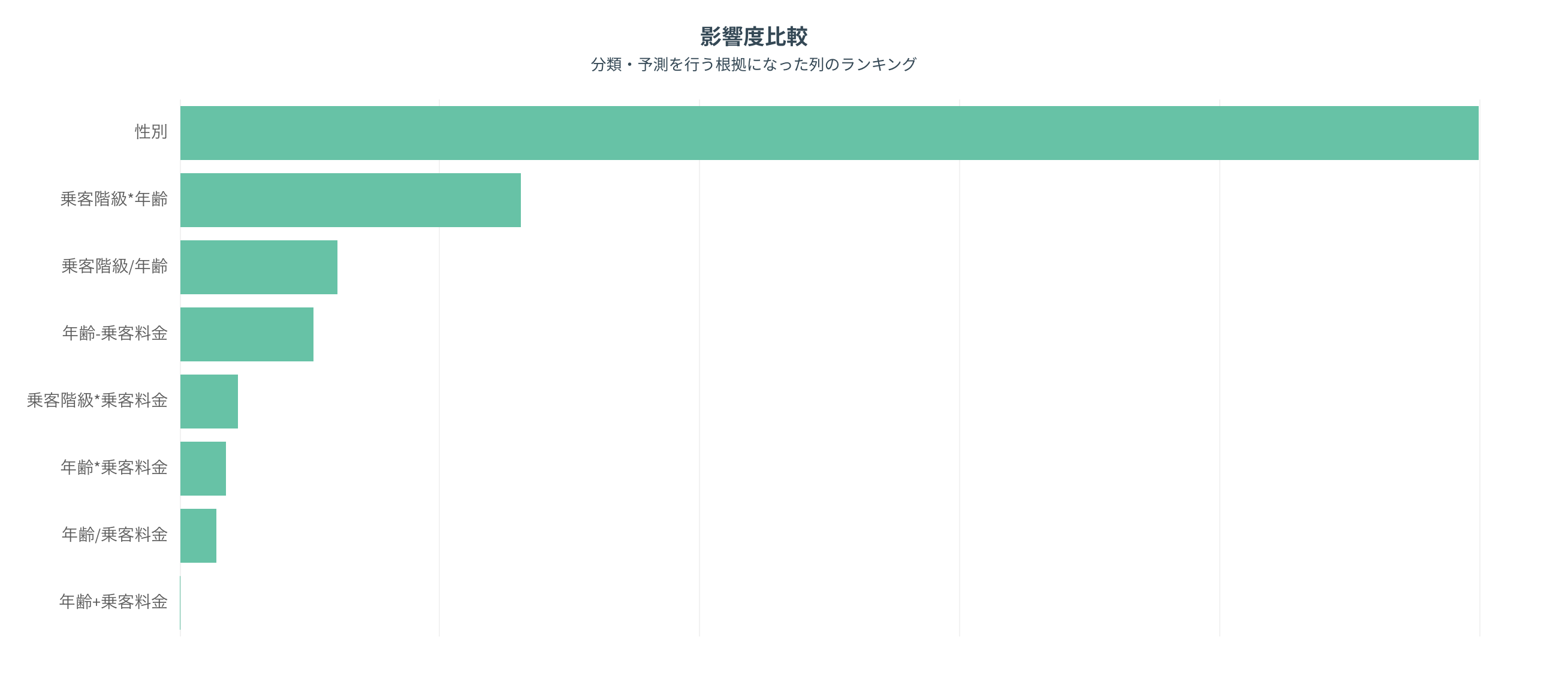 機械が重視した特徴量ランキング