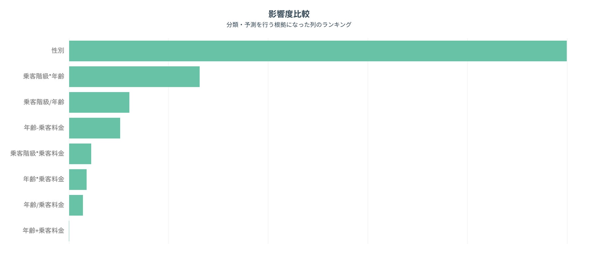 機械が重視した特徴量ランキング