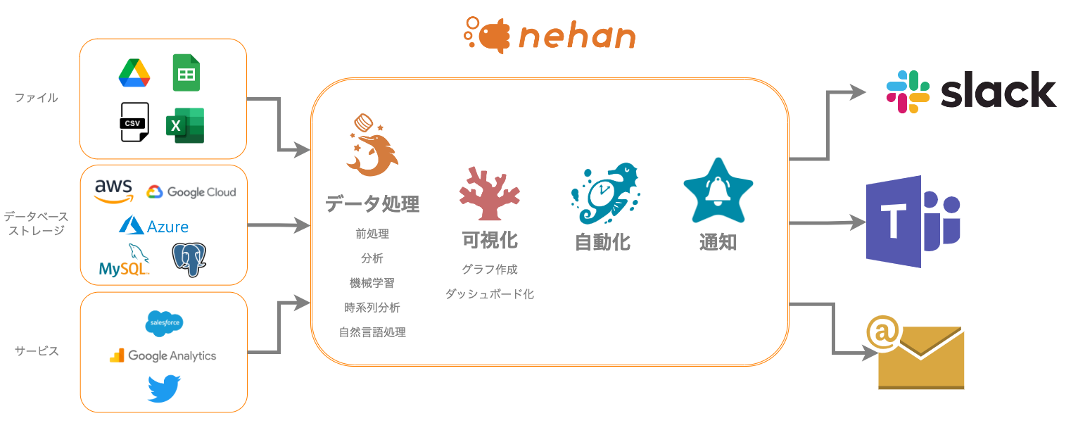 nehanを使ったデータ活用の流れ
