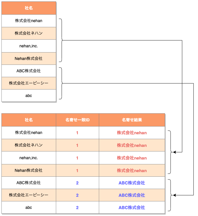 nehanで社名を名寄せした例