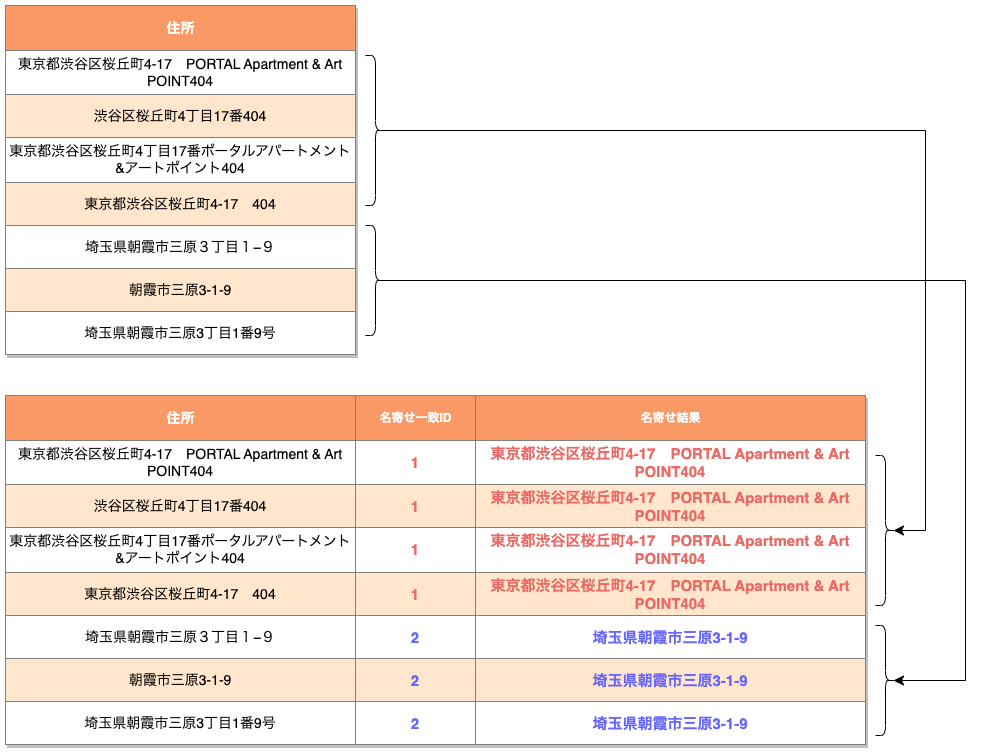 nehanで住所を名寄せした例